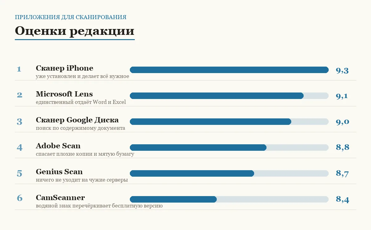 Диаграмма оценок шести приложений для сканирования документов