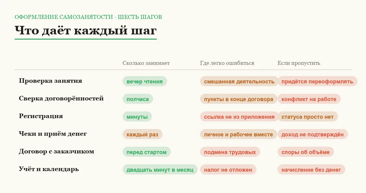 Сравнительная таблица шести шагов оформления самозанятости по трудоёмкости, риску ошибки и последствиям пропуска