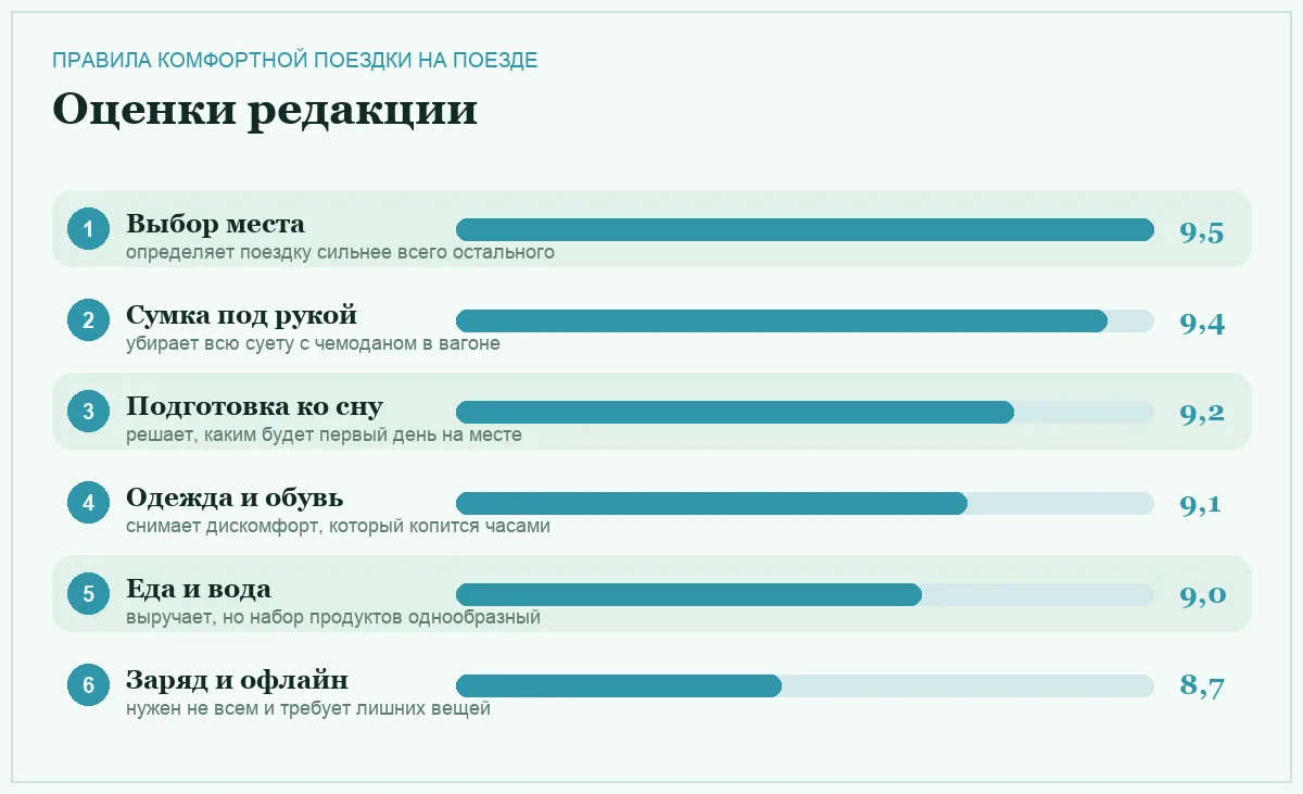 Диаграмма оценок шести правил комфортной поездки на поезде