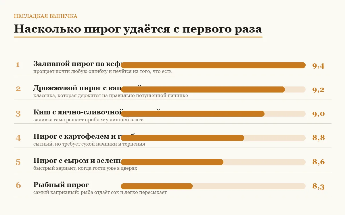 Диаграмма оценок шести несладких пирогов