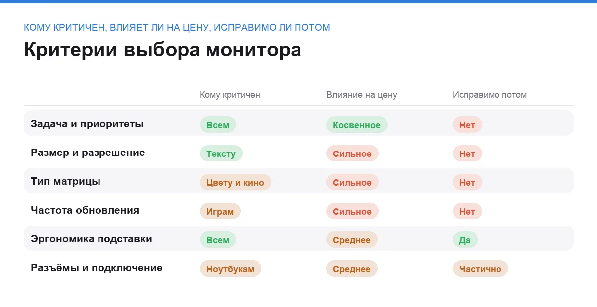 Сравнение шести критериев выбора монитора по важности, цене и возможности исправить ошибку