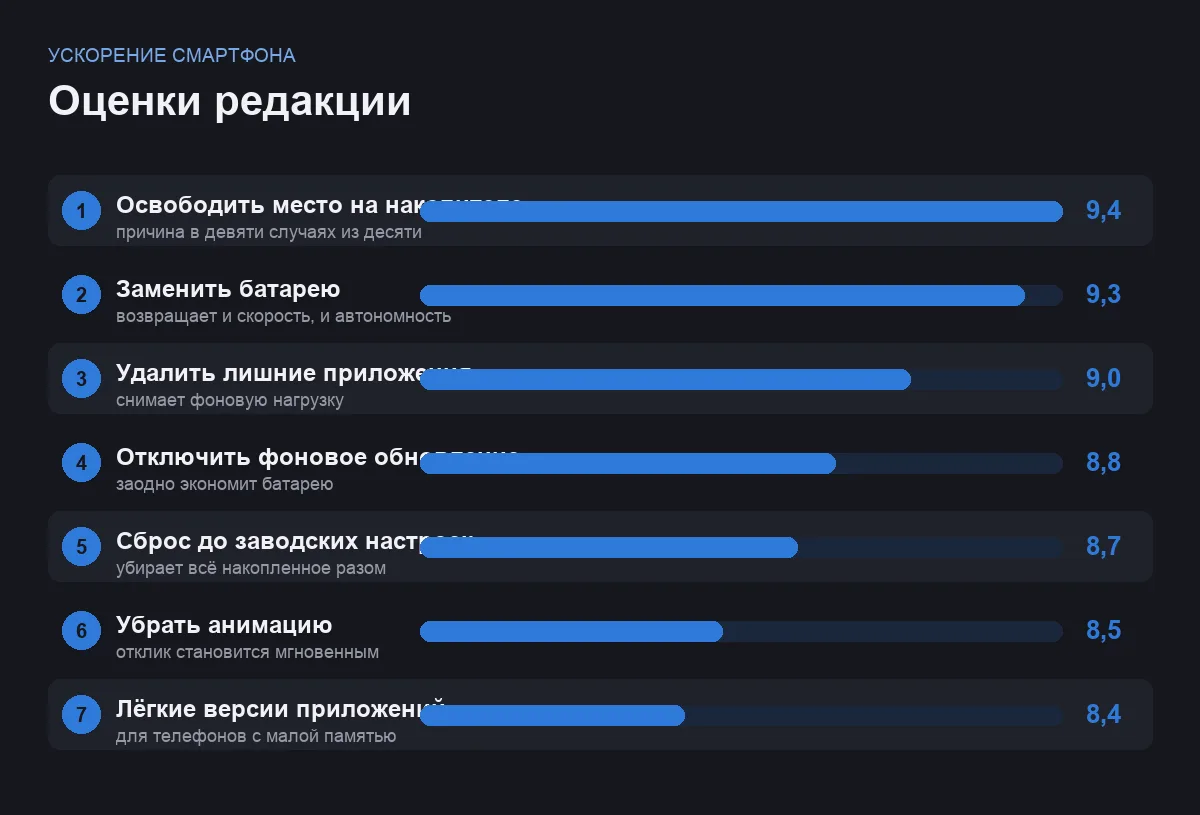 Диаграмма оценок способов ускорить телефон