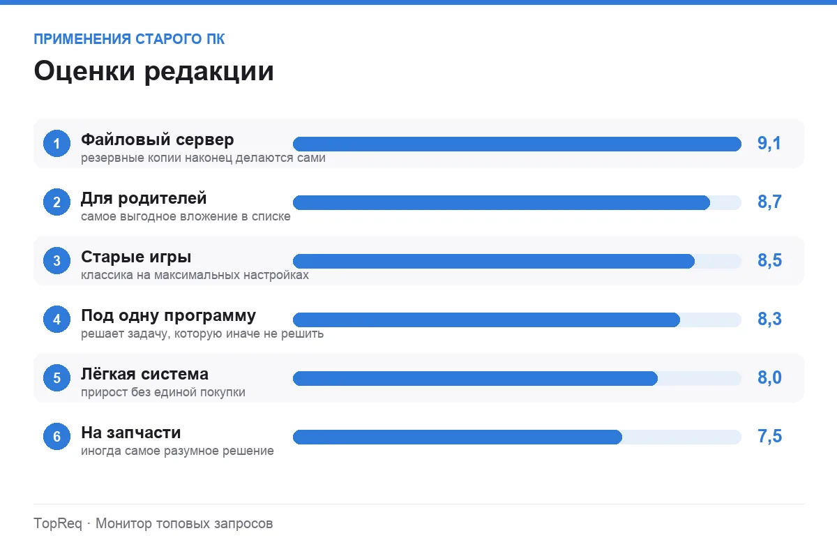 Диаграмма оценок сценариев для старого компьютера