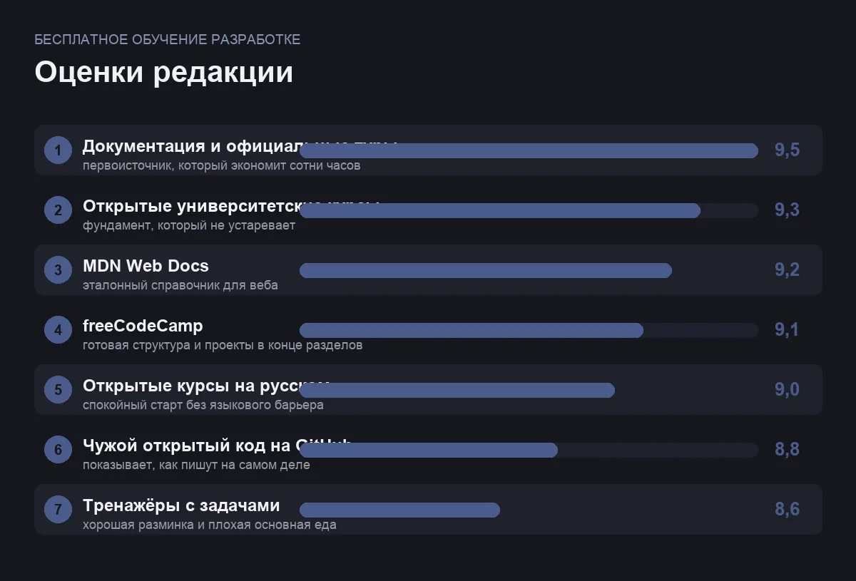 Диаграмма оценок бесплатных ресурсов для обучения программированию