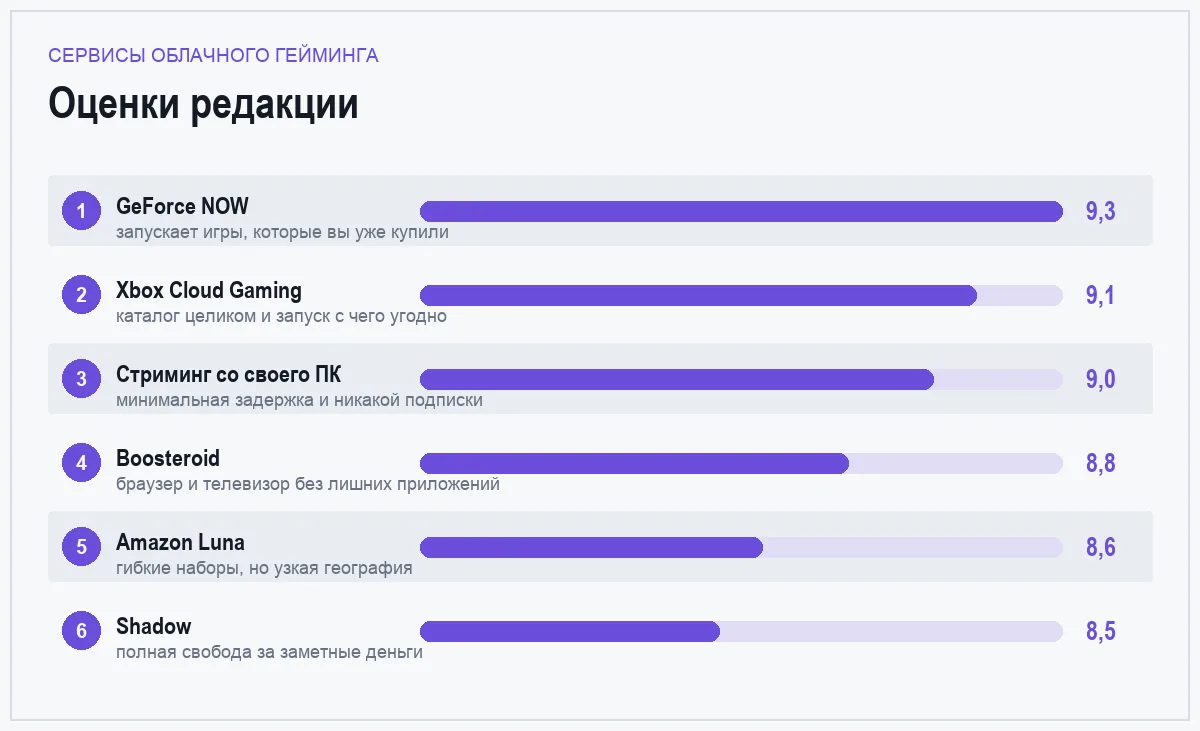 Диаграмма оценок сервисов облачного гейминга