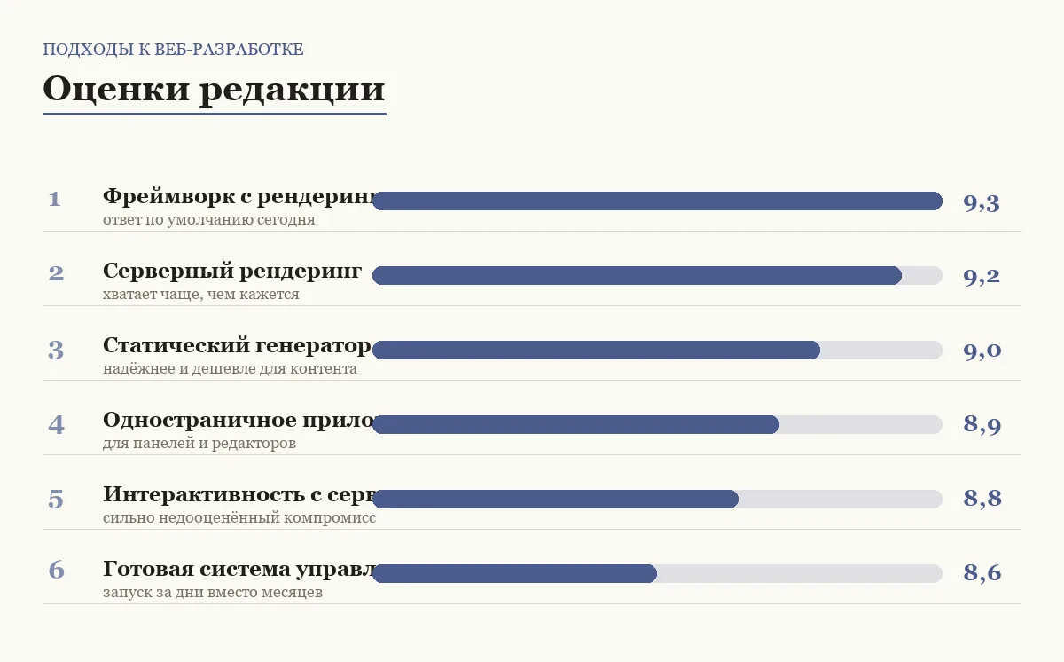 Диаграмма оценок подходов к веб-разработке