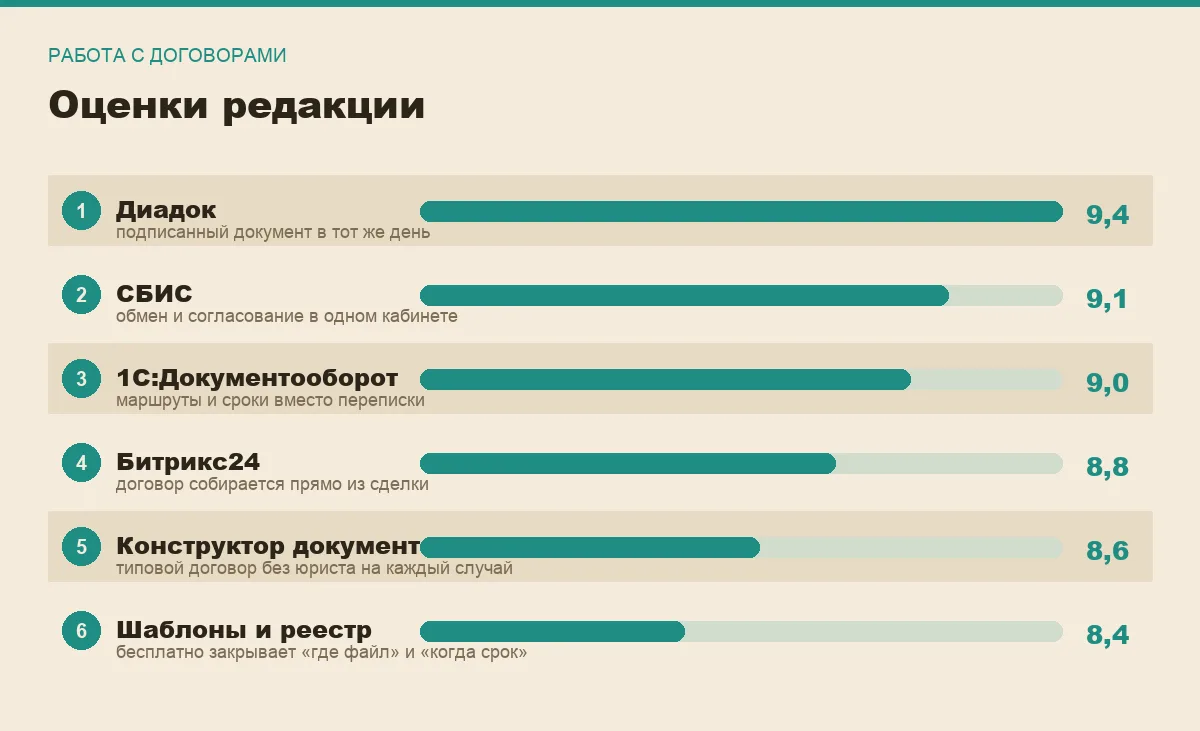 Диаграмма оценок программ для работы с договорами