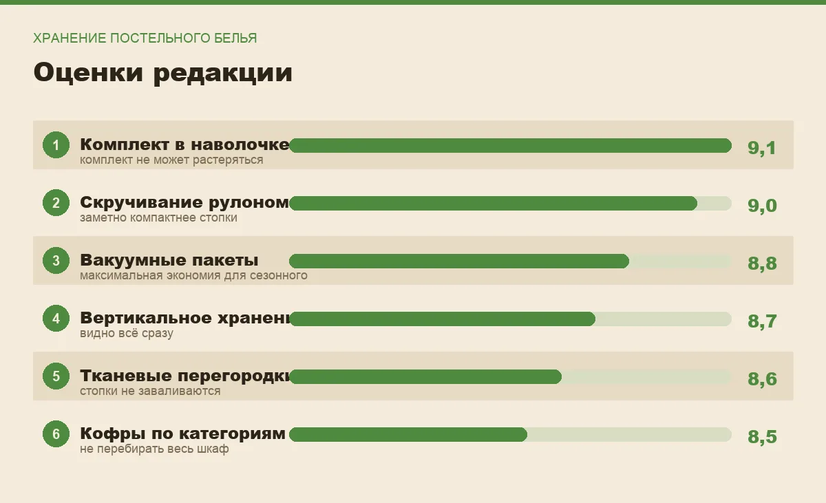 Диаграмма оценок способов хранения постельного белья