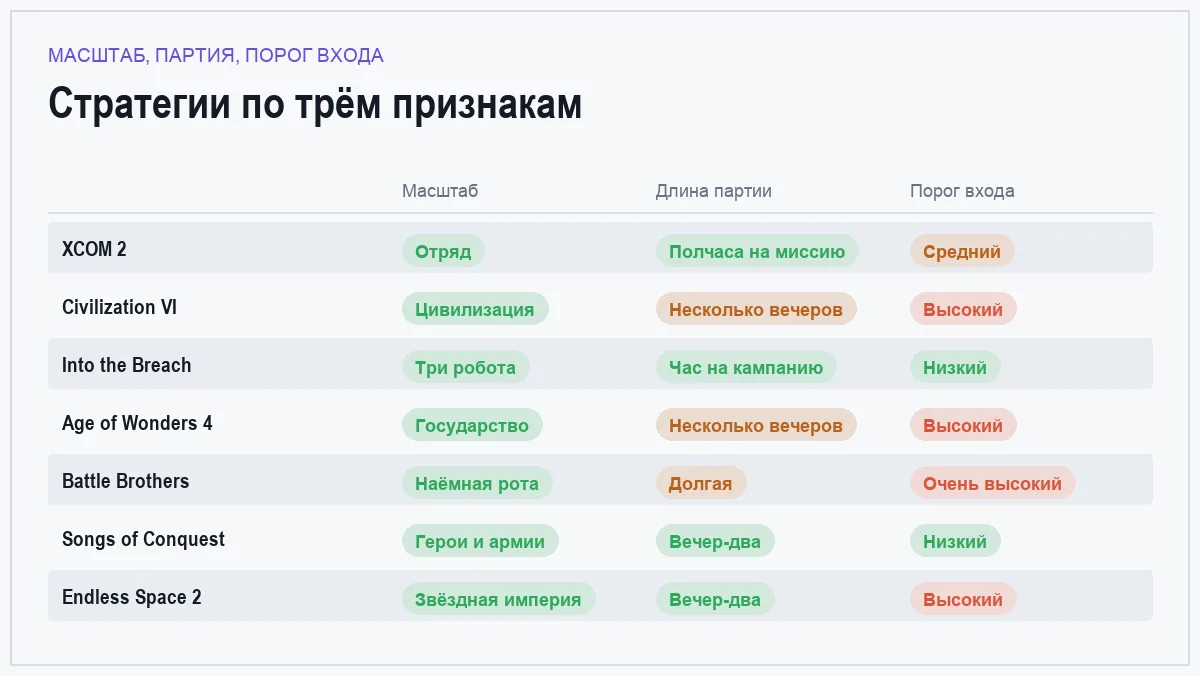 Сравнение семи пошаговых стратегий по масштабу, длине партии и порогу входа