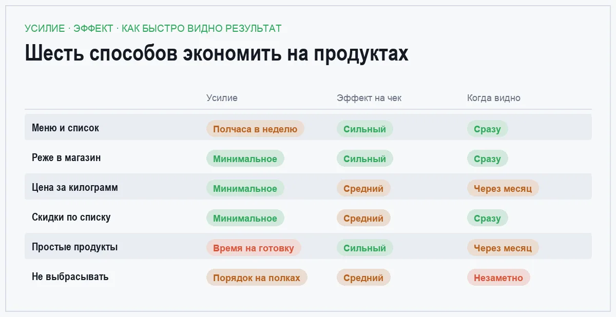 Сравнение шести способов экономить на продуктах по усилию, эффекту и скорости результата