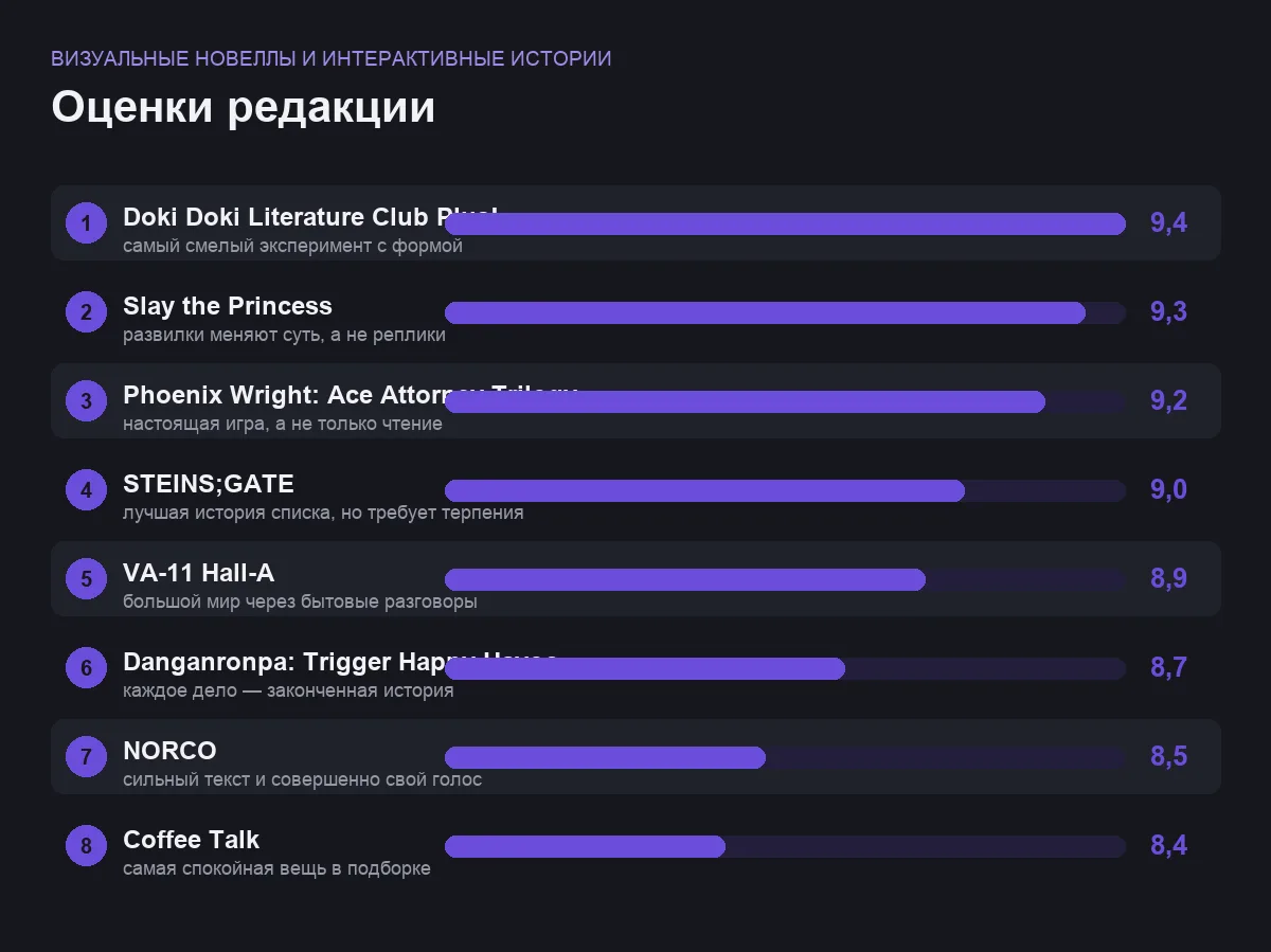 Диаграмма оценок визуальных новелл