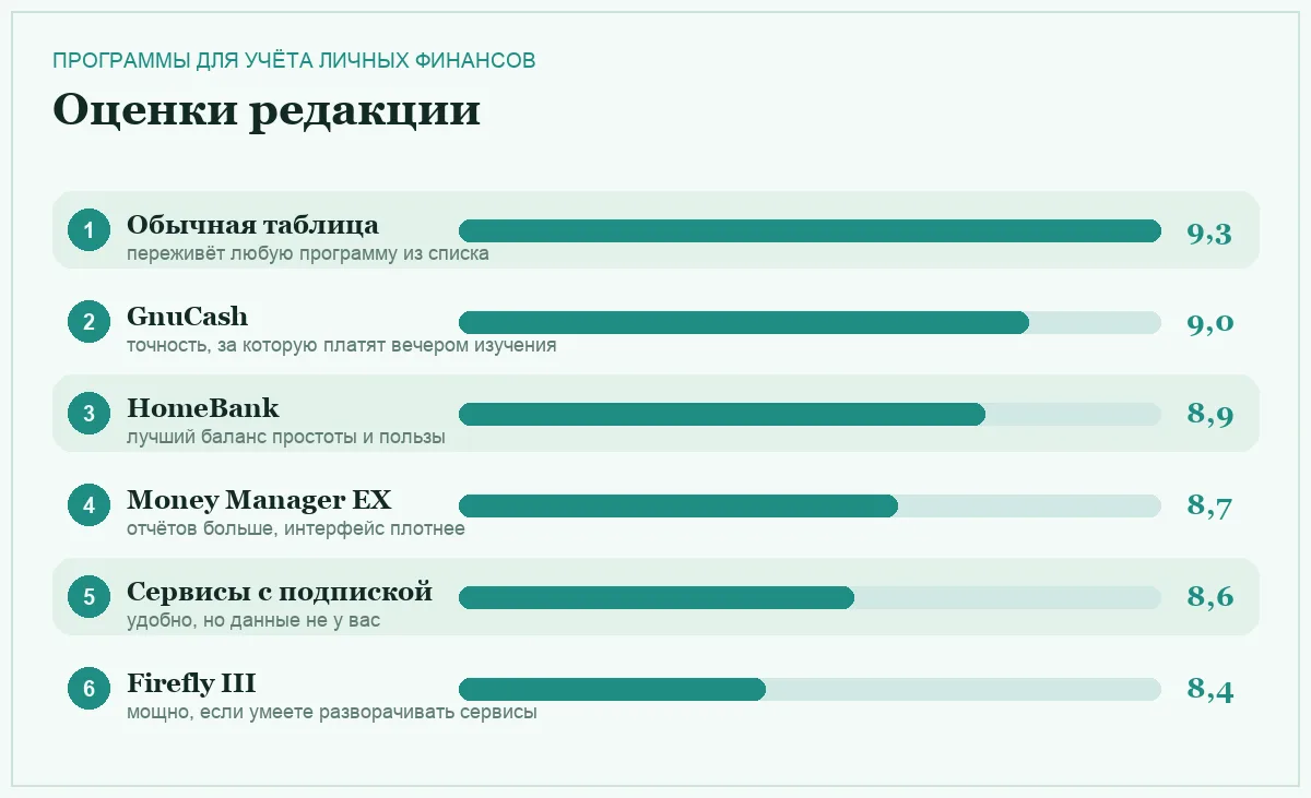 Диаграмма оценок программ для учёта личных финансов