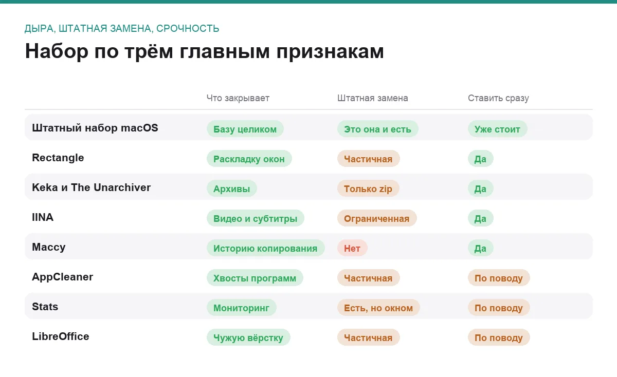 Сравнение бесплатных программ для нового Mac