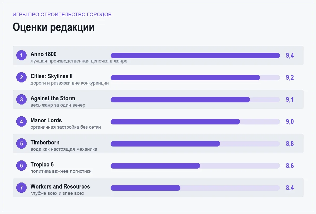 Диаграмма оценок семи игр про строительство городов