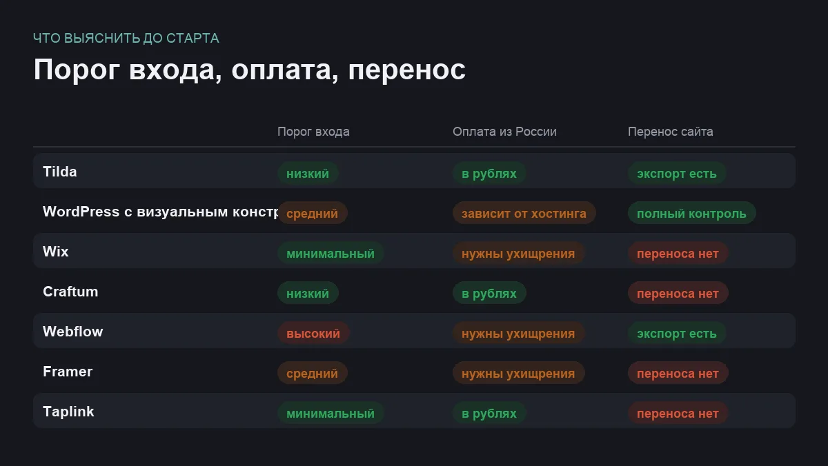 Инфографика: порог входа, оплата из России и возможность перенести сайт