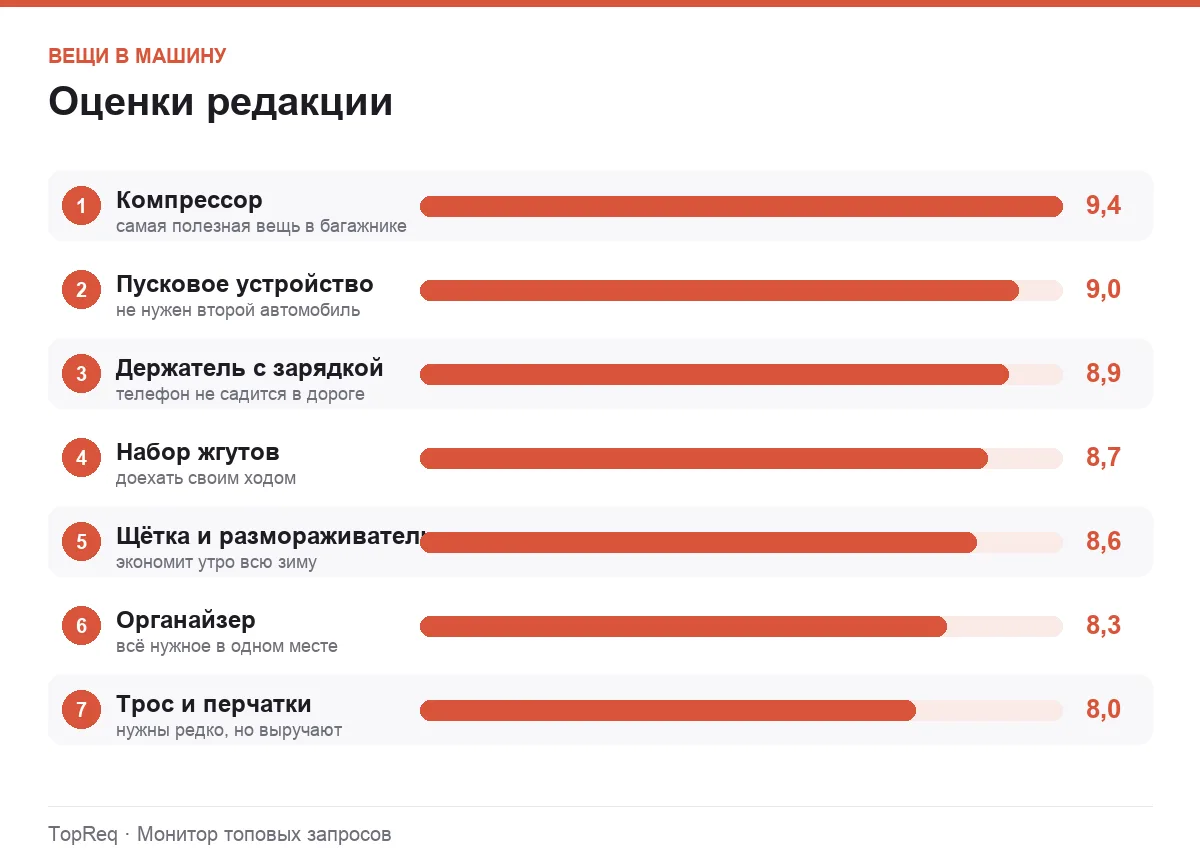 Диаграмма оценок автомобильных аксессуаров