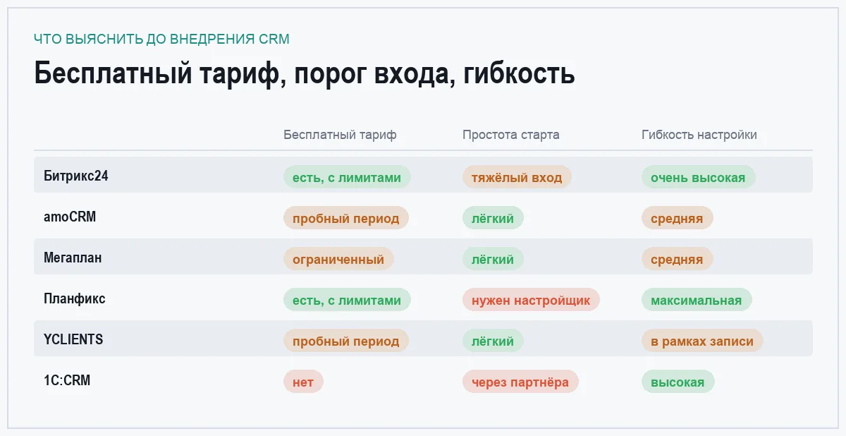 Инфографика: бесплатный тариф, простота старта и гибкость настройки у шести CRM