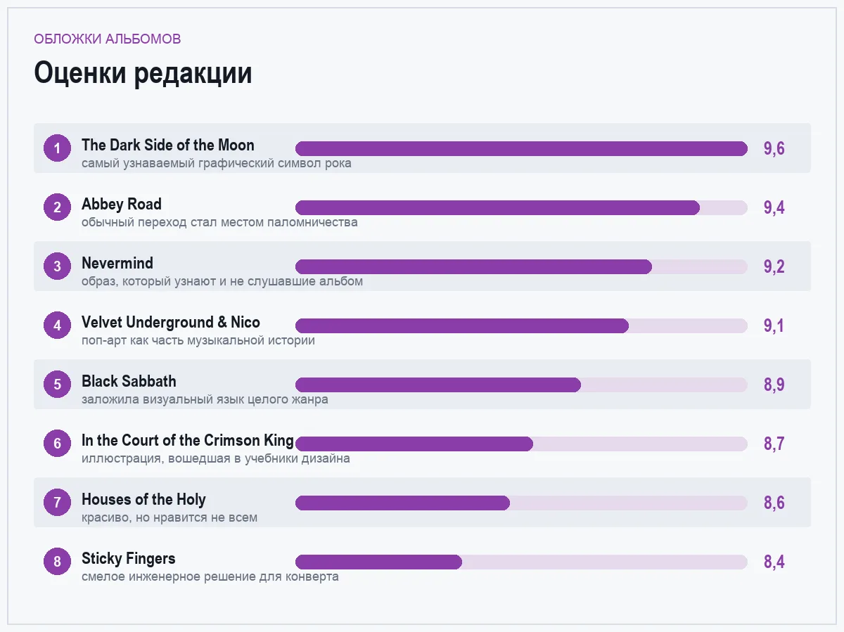 Диаграмма оценок обложек рок-альбомов