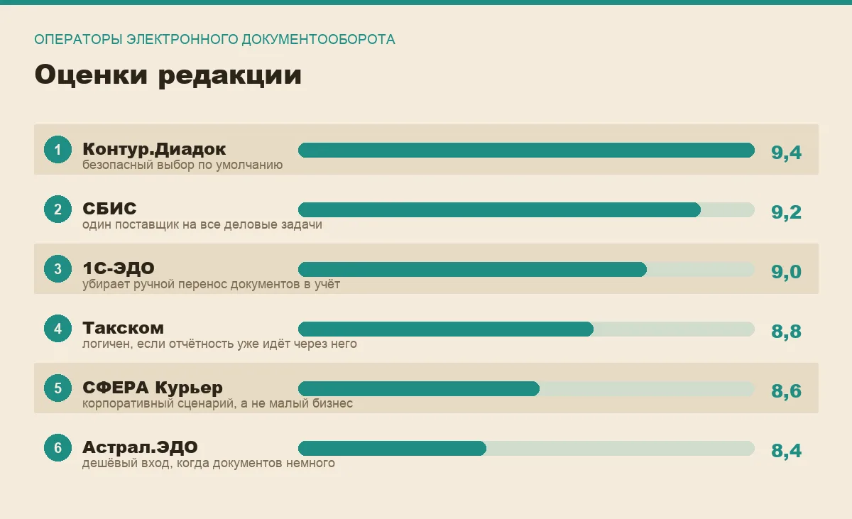 Диаграмма оценок шести сервисов электронного документооборота