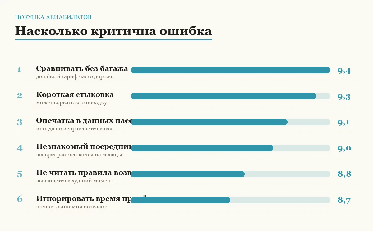 Диаграмма важности ошибок при покупке авиабилетов