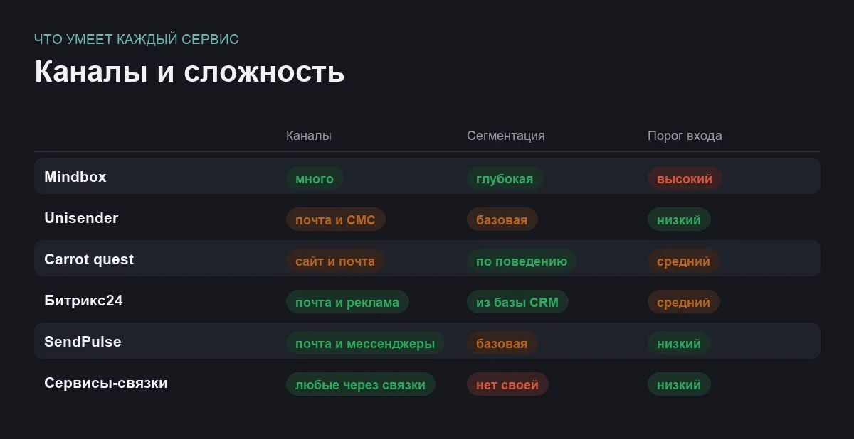 Инфографика: сравнение шести сервисов автоматизации маркетинга по каналам, сегментации и порогу входа