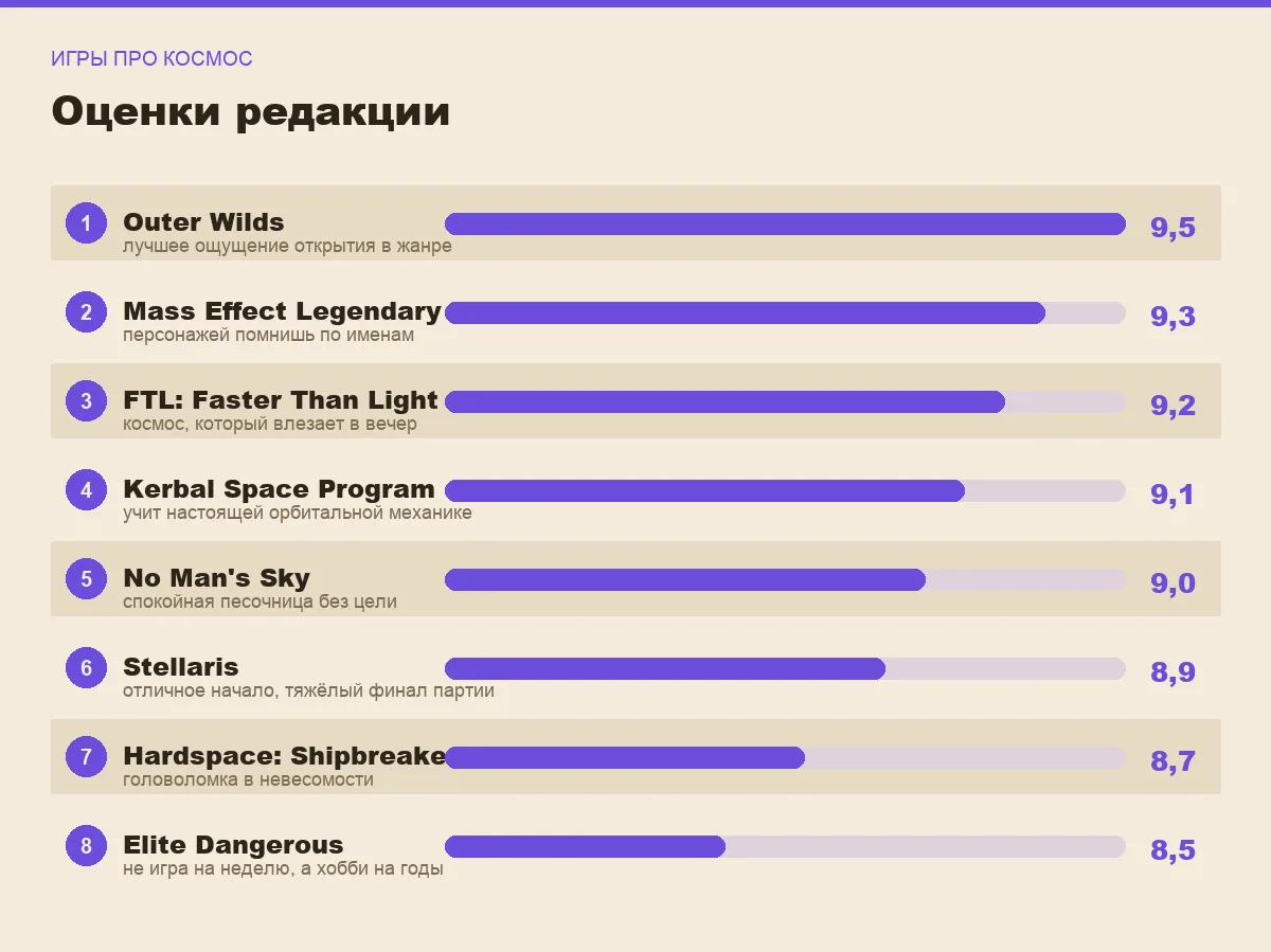 Диаграмма оценок восьми игр про космос