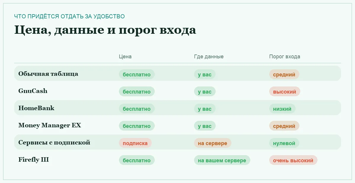 Инфографика: цена, место хранения данных и порог входа