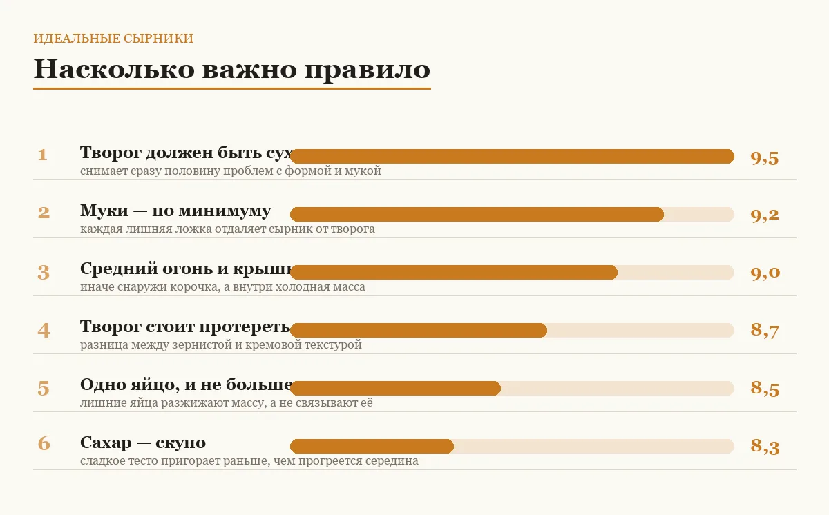 Диаграмма важности шести правил приготовления сырников
