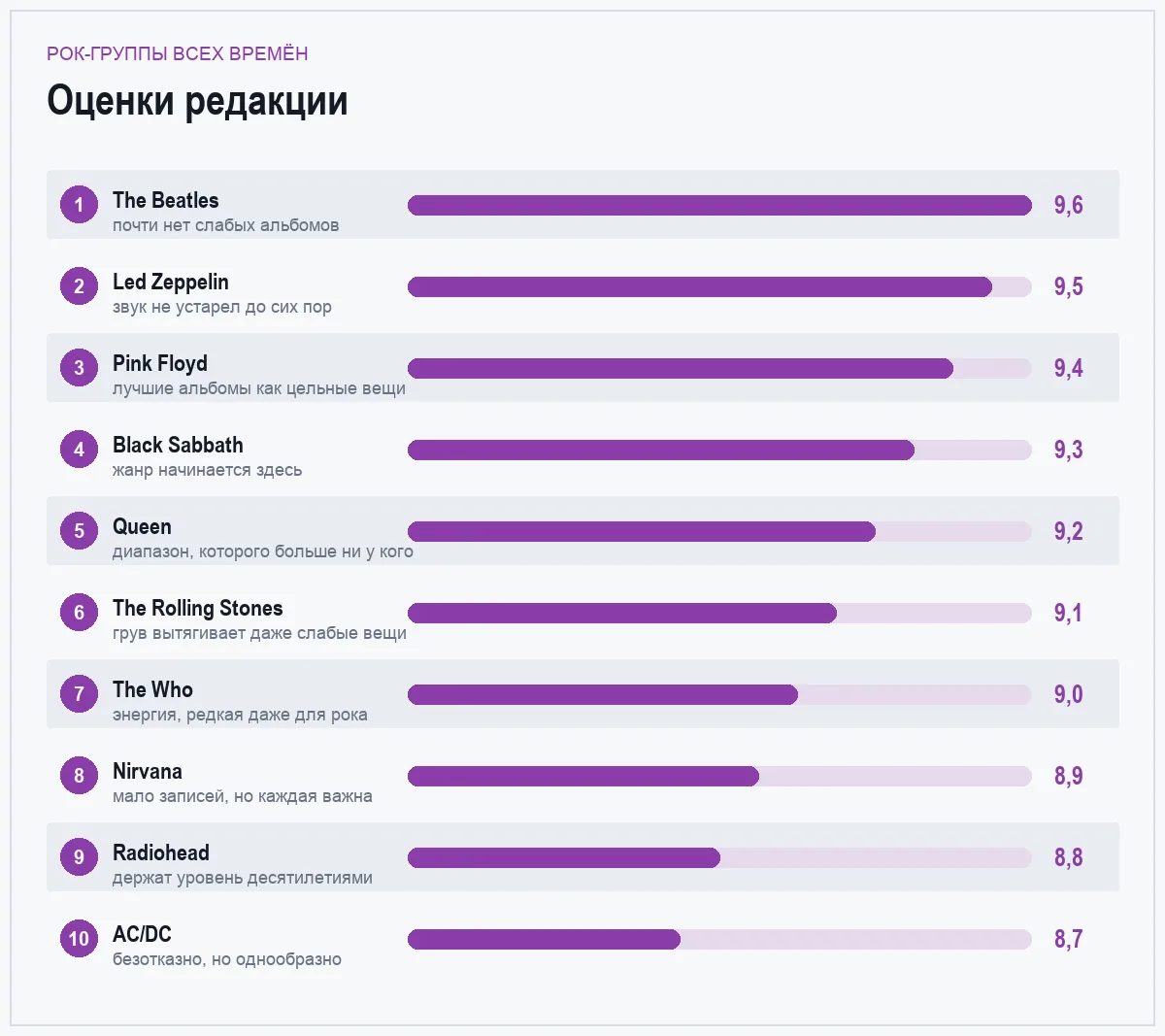 Диаграмма оценок десяти рок-групп