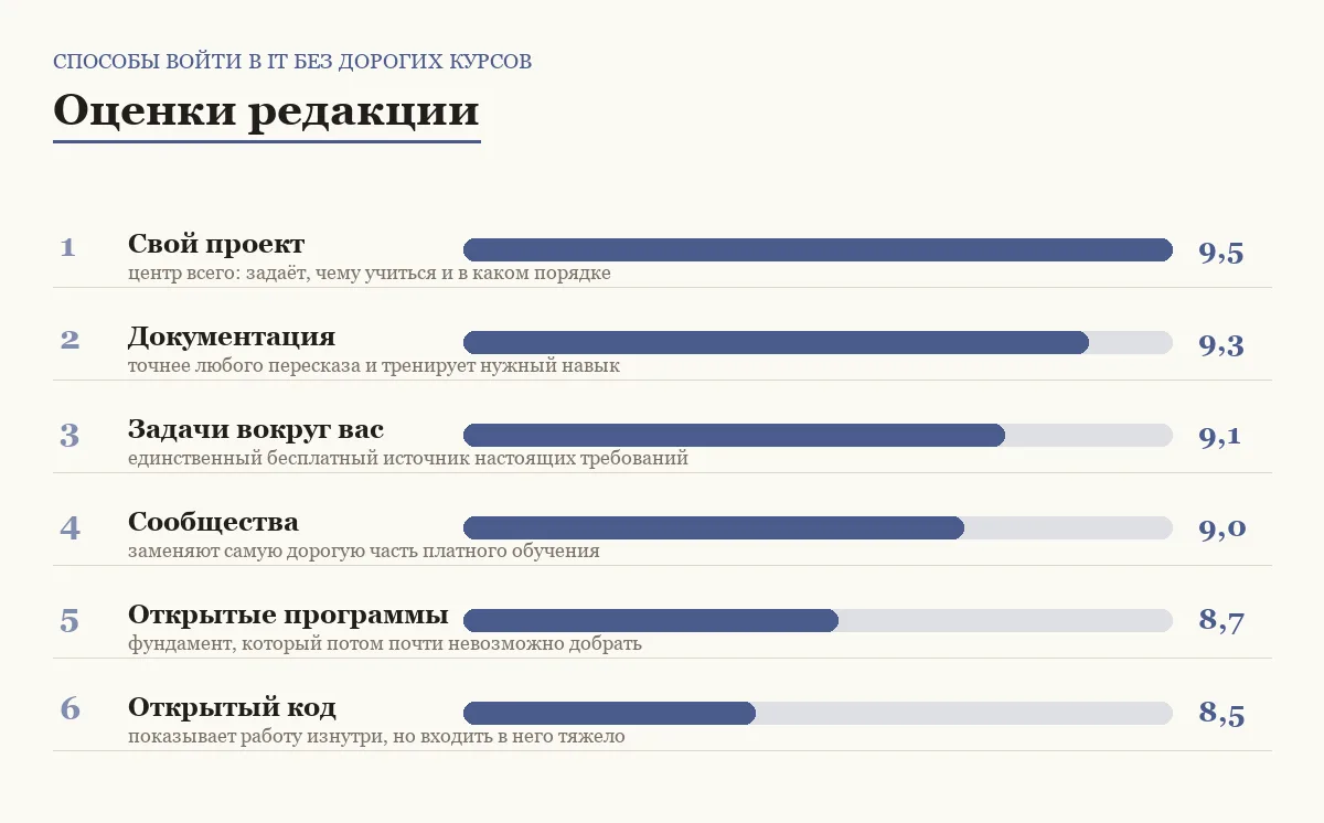Диаграмма оценок шести бесплатных путей входа в профессию