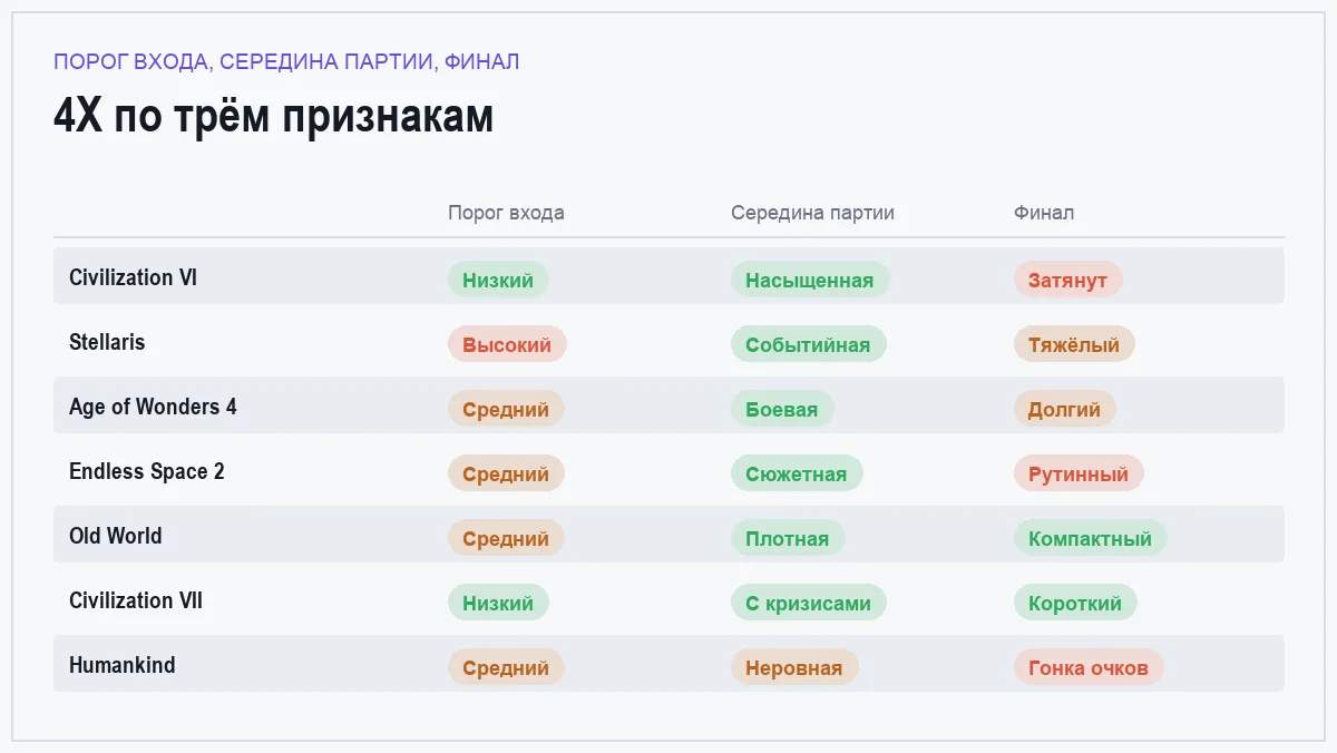 Сравнение семи 4X-стратегий по порогу входа, насыщенности середины партии и затянутости финала