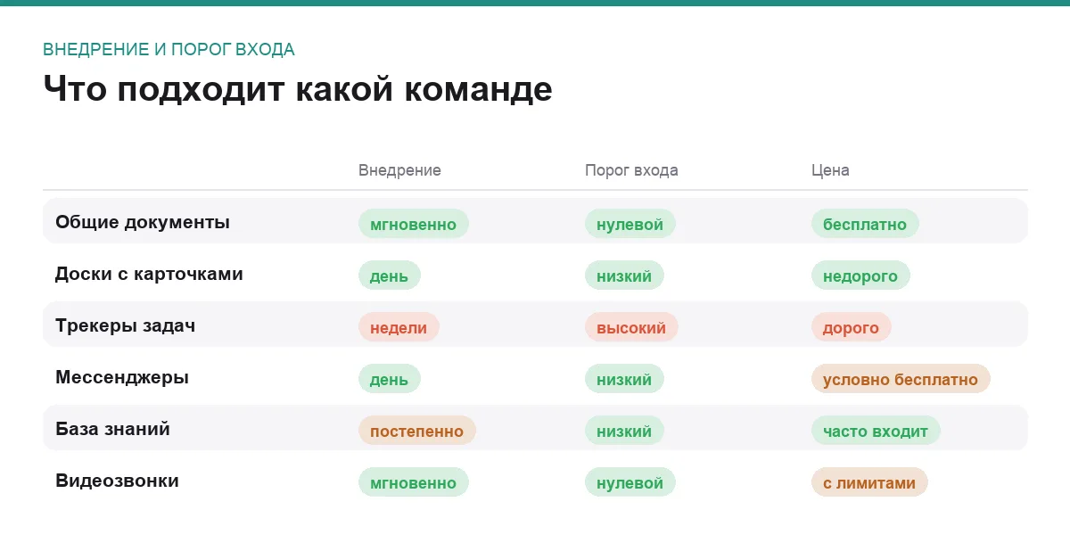 Инфографика: скорость внедрения, порог входа и цена инструментов