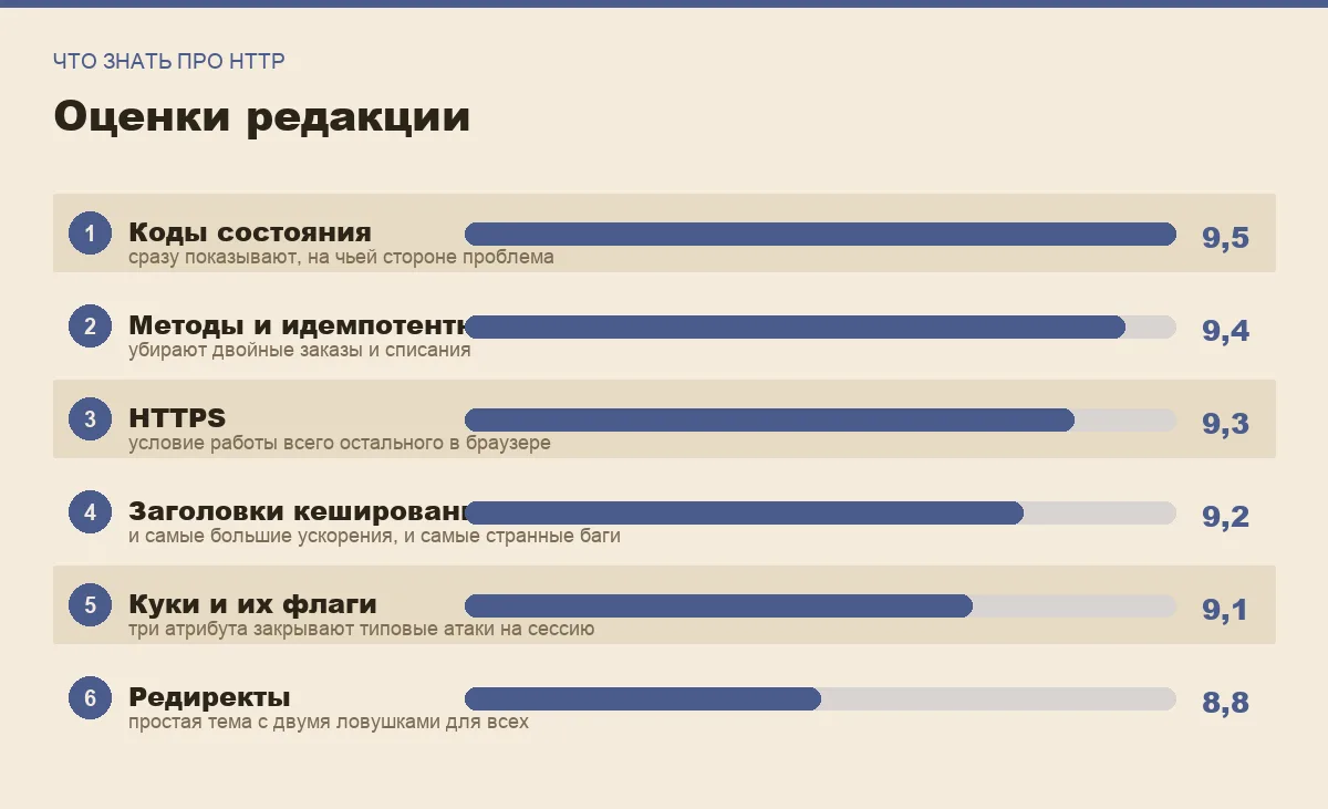 Диаграмма оценок шести тем, которые нужно знать про HTTP