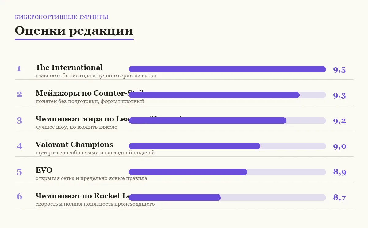 Диаграмма оценок шести киберспортивных турниров