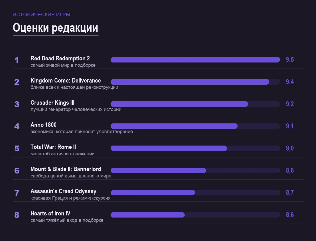 Диаграмма оценок восьми исторических игр