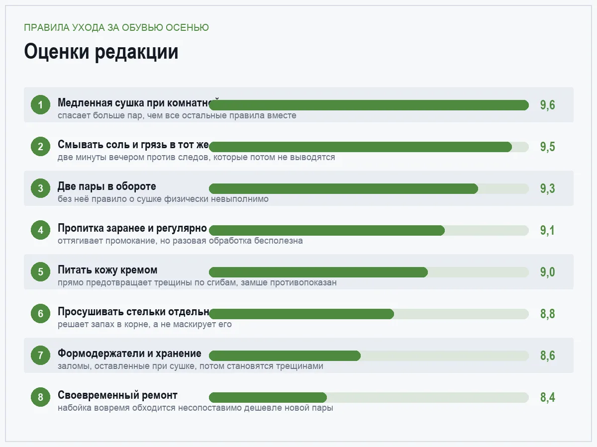 Диаграмма оценок восьми правил ухода за осенней обувью