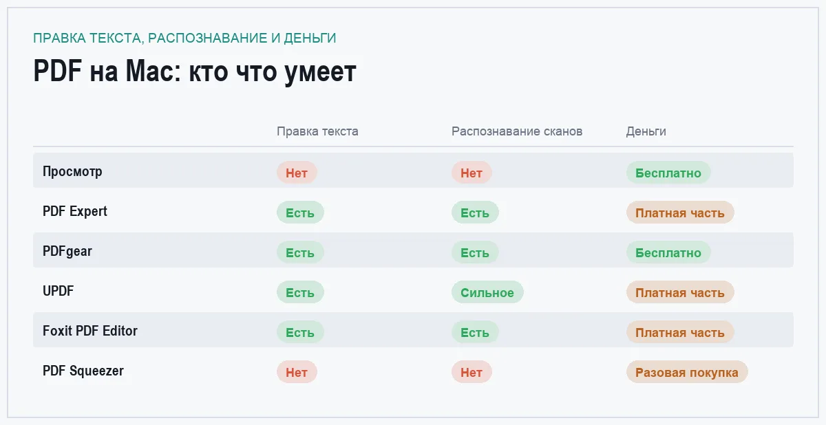 Сравнительная таблица программ для работы с PDF на macOS