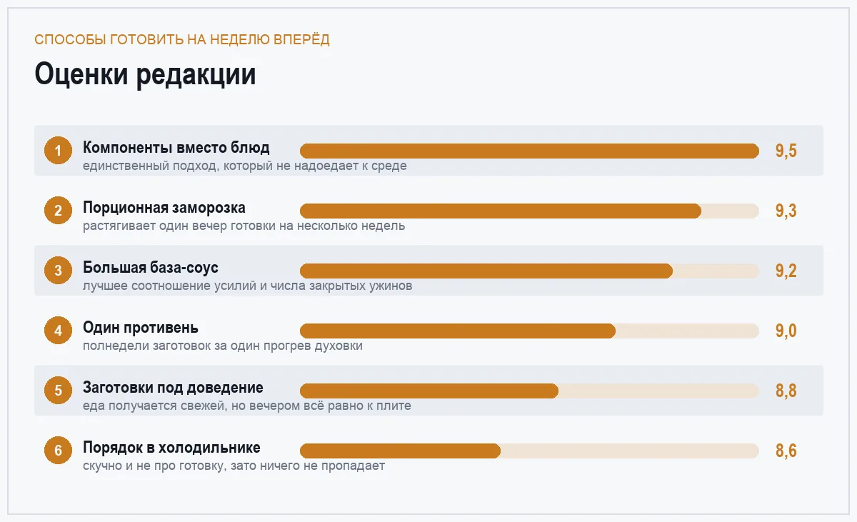 Диаграмма оценок шести способов готовки на неделю вперёд