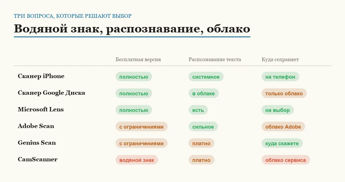 Инфографика: водяной знак, распознавание текста и хранение данных у шести сканеров