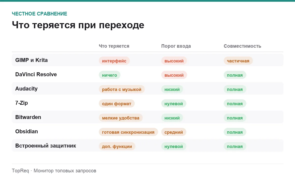 Инфографика: что заменяет программа, что теряется и порог входа