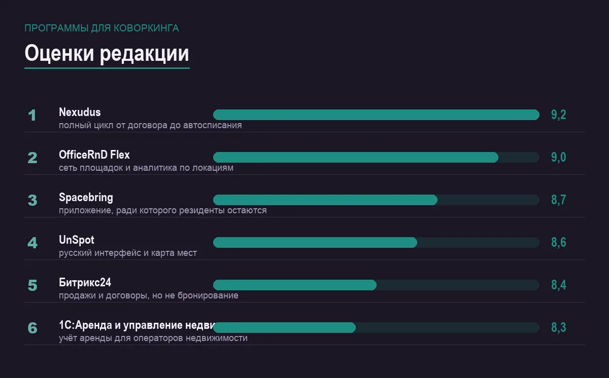 Диаграмма оценок шести программ для коворкинга