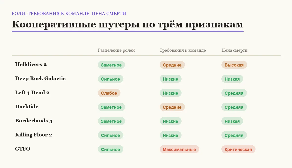 Сравнение семи кооперативных шутеров по разделению ролей, требованиям к команде и цене смерти