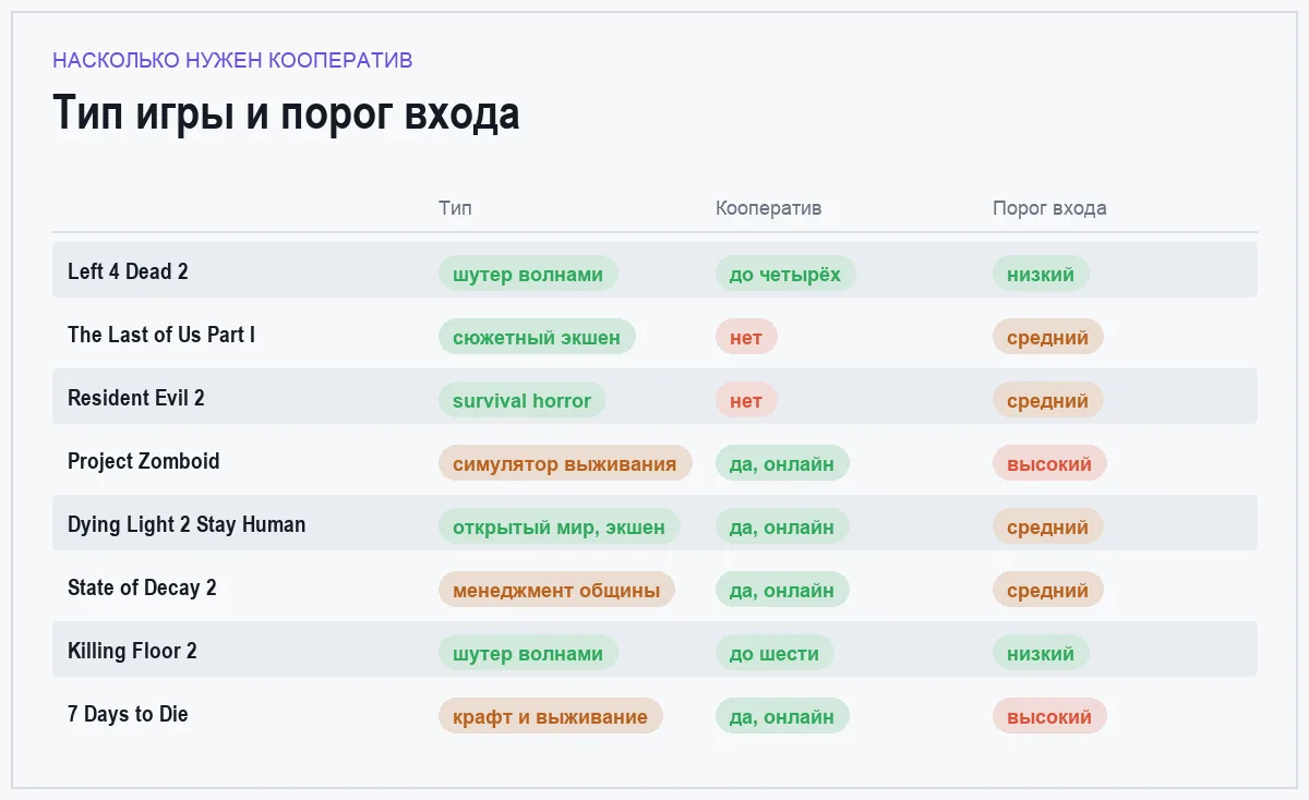 Инфографика: тип игры, поддержка кооператива и порог входа для каждой игры про зомби