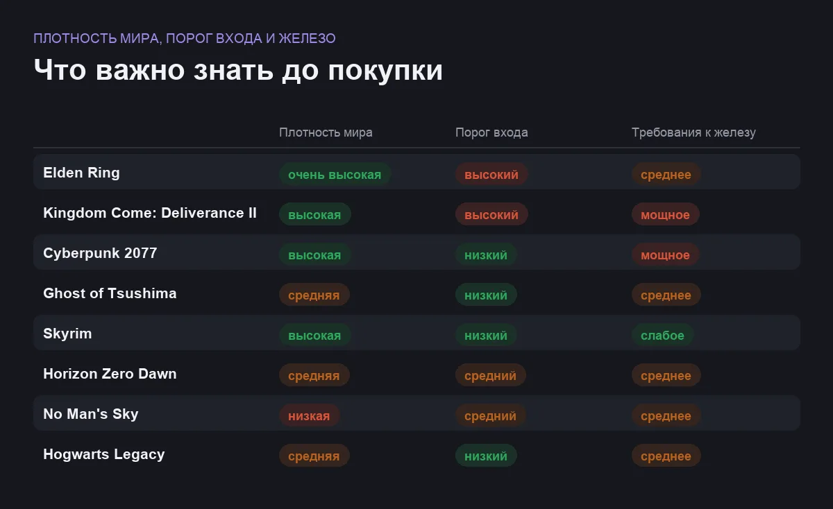 Инфографика: плотность наполнения мира, порог входа и требования к компьютеру