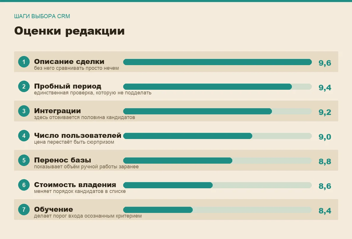 Диаграмма: насколько окупается каждый шаг выбора CRM