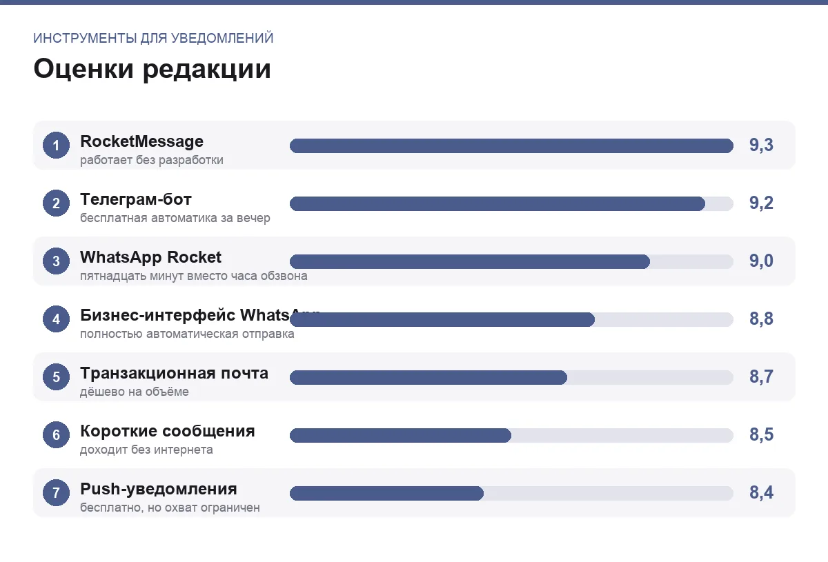 Диаграмма оценок инструментов для отправки уведомлений