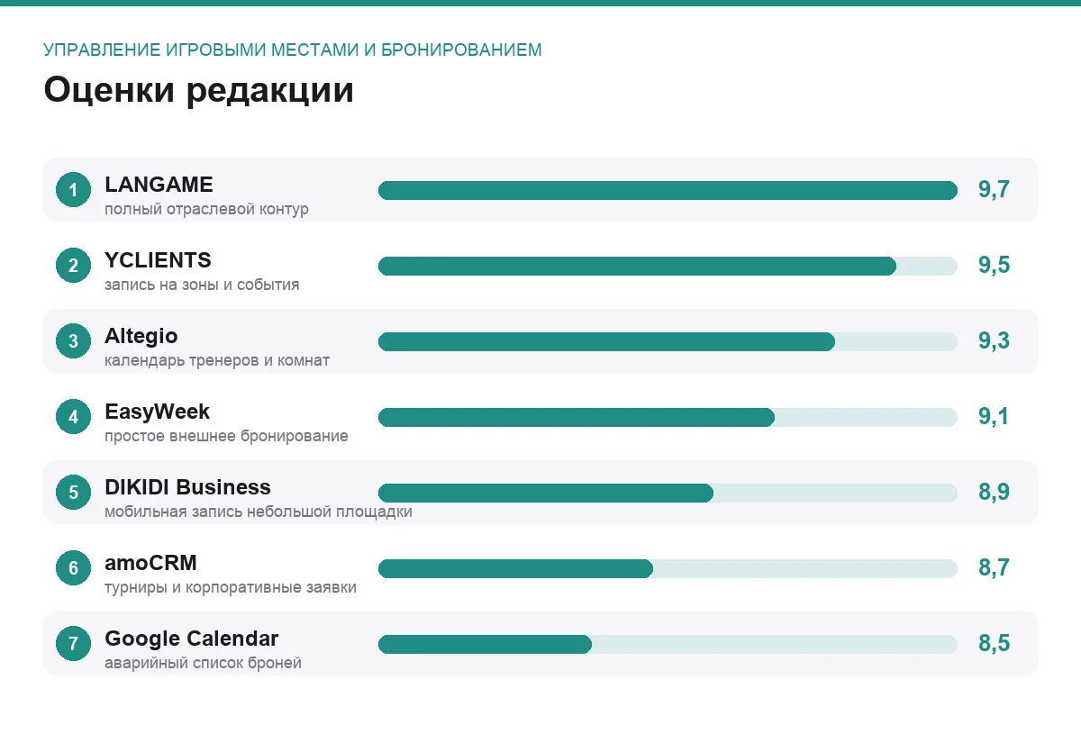 Диаграмма оценок программ для задачи управление игровыми местами и бронированием