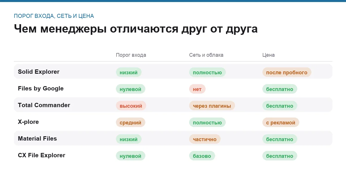 Инфографика: порог входа, работа с сетью и цена файловых менеджеров