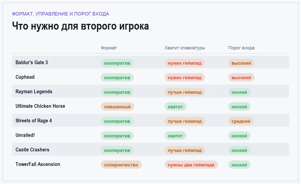 Инфографика: формат совместной игры, нужен ли геймпад и порог входа