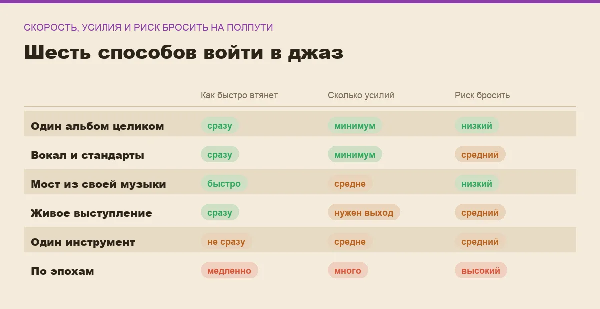 Инфографика: как быстро способ втягивает в жанр, сколько требует усилий и каков риск бросить